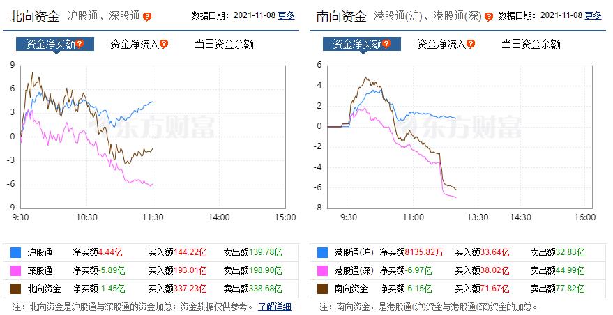 南向资金小幅净买入12.42亿港元,南向资金净卖出超50亿港元
