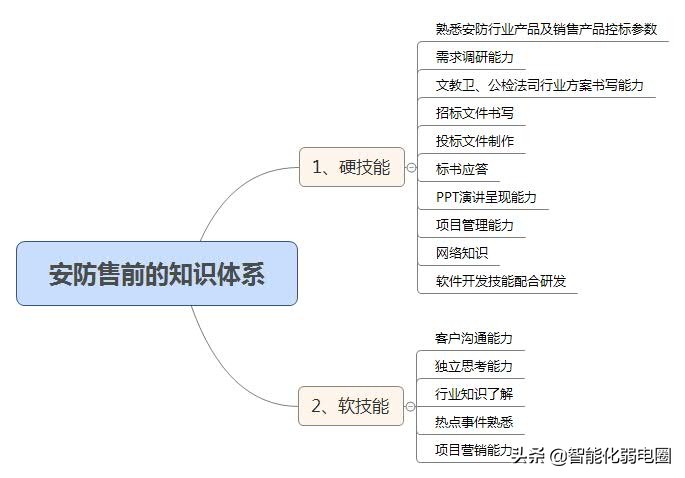 安防行业未来前景如何,安防销售从哪入手