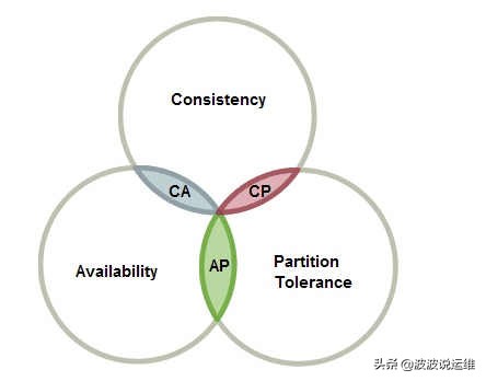 分布式定理,分布式cap理论和base理论