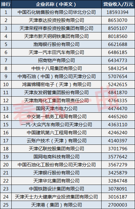 天津100强企业招商,2018天津市民营企业100强