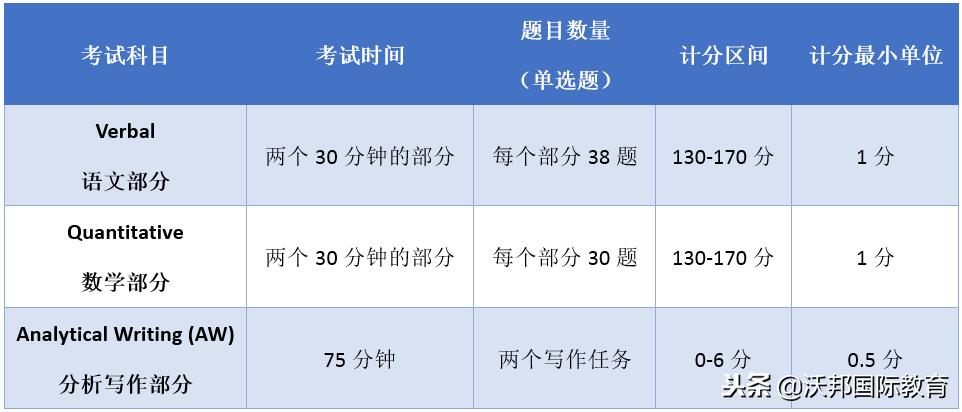 进击的美研之路，GRE、GMAT，你该怎么选？