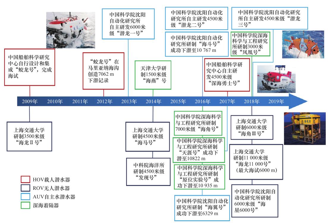 深海生物资源开发装备发展研究