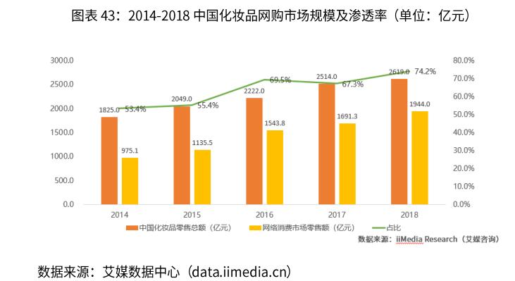 化妆品电商行业分析,电商化妆品2024新出路