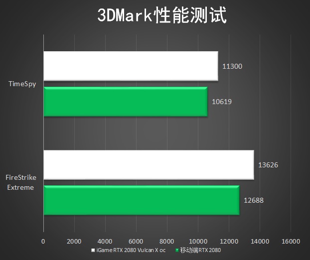 rtx3080和rtx2080显卡什么区别,rtx2080属于什么级别显卡