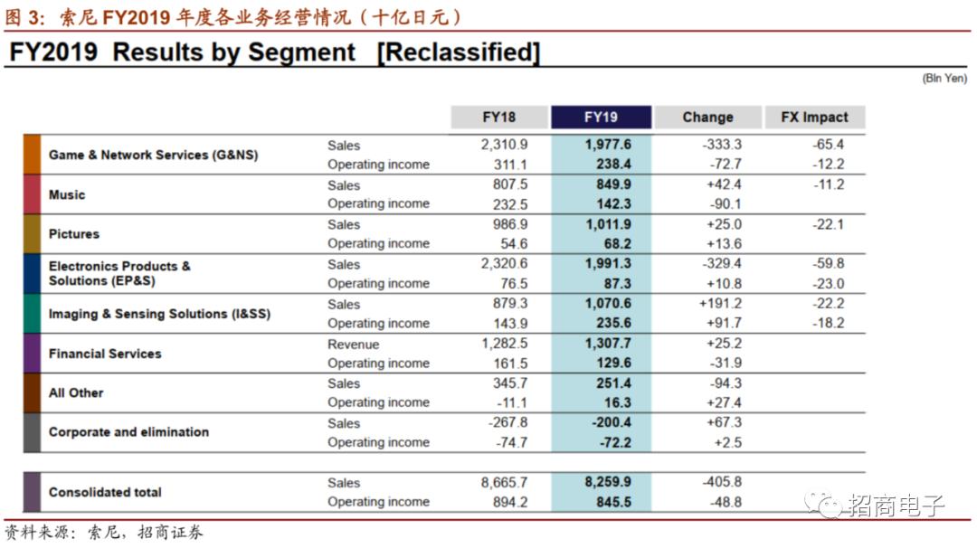 海外电子业绩跟踪报告：SonyCY20Q1财报总结及业绩说明会纪要