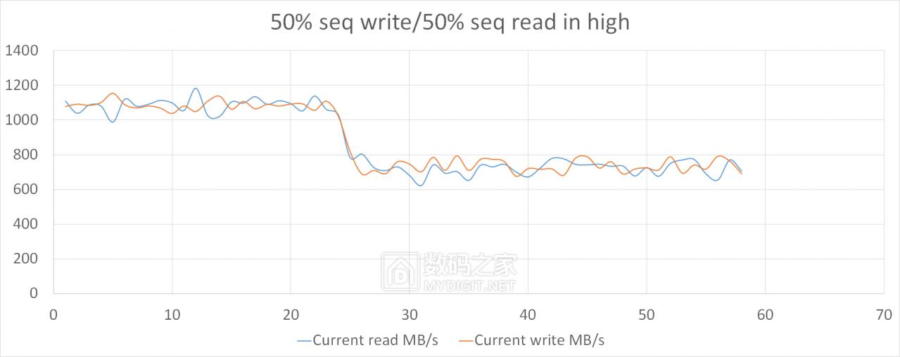 详测HGSTUltrastarSN1501.6TBAIC企业级固态“洋垃圾”靠谱？