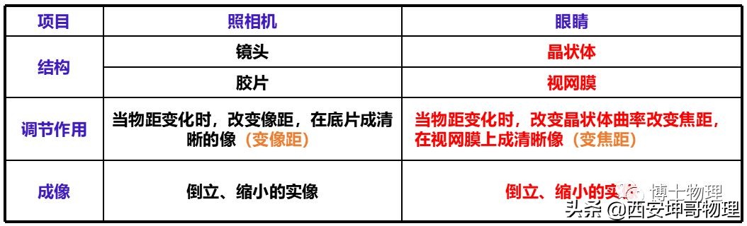 物理初中光学知识,初中物理眼睛与光学仪器