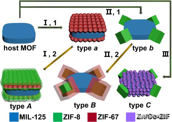 多重选择性组装用于三元MOF-on-MOF异质结构的可控合成