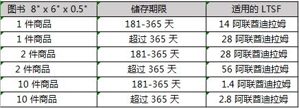 中东亚马逊物流配送一般多少钱,亚马逊美国头程费用明细