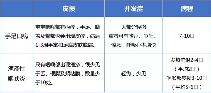 疱疹性咽峡炎进入爆发期！最实用的防护办法在这里