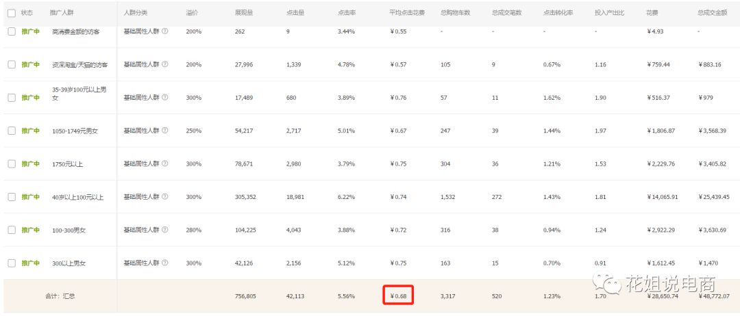拼多多直通车关键词出价与溢价,直通车关键词出价低人群高溢价