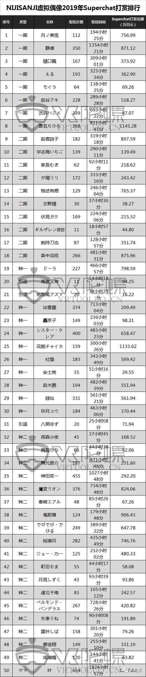 巨额亏损下资本仍在追风，起底中日虚拟偶像（Vtuber）产业