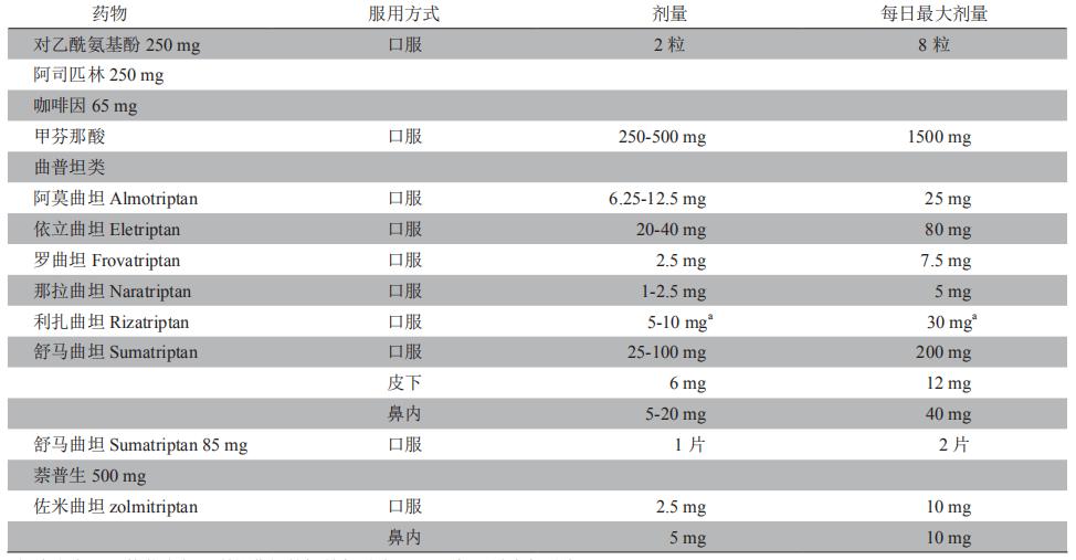 缓解偏头痛的药有哪些,偏头痛吃什么药快速缓解呢