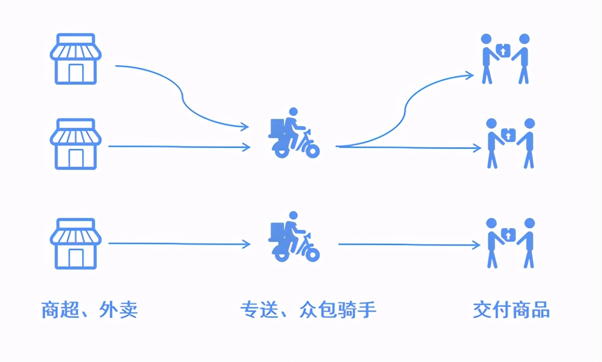 同城配送具体内容,同城配送管理的方案