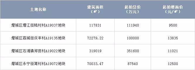 广州增城首批集中拍地,增城最新5块地出让