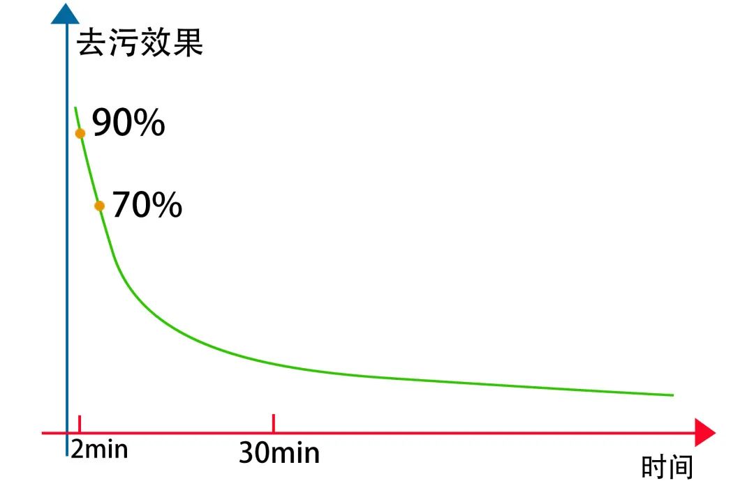衣服被油渍弄脏了可以用什么弄掉,白t恤发黄油渍怎么洗才能洗白