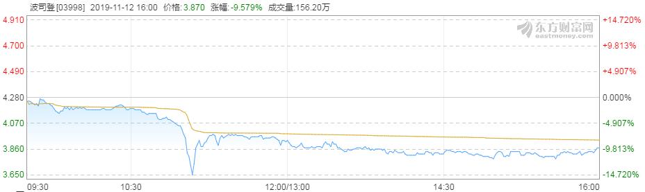 波司登股价下跌,波司登股价暴跌超24%