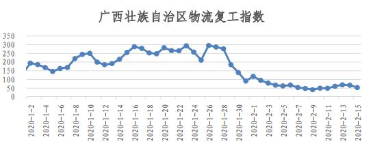 物流人都上班了？看易流与西安交大的全国物流复工指数