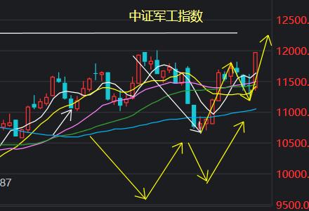 军工金融股票走势分析,军工券商股票走势分析