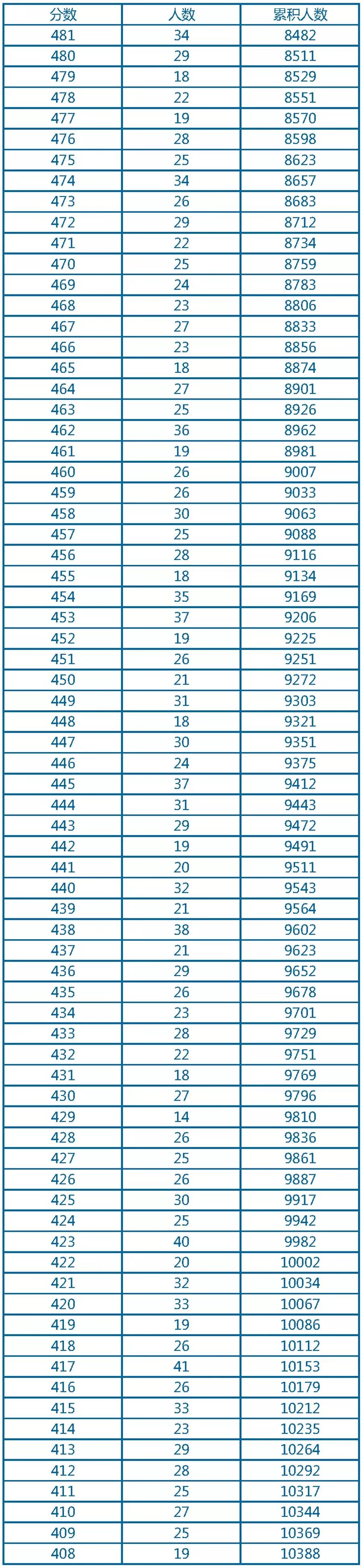 今年埇桥区中考总分数是多少,宿州市2024年中考志愿表图