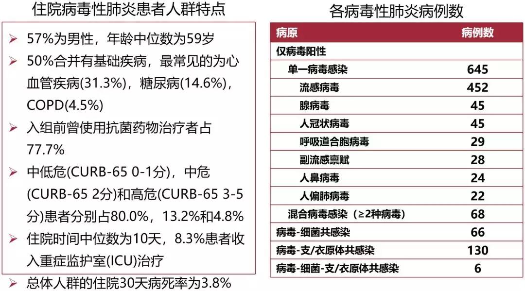 免疫正常成年CAP患者，非流感与流感病毒性肺炎病情严重程度相似