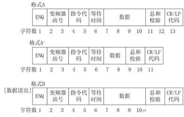 三菱plc与变频器通讯最新指令,三菱plc与变频器485通讯程序讲解