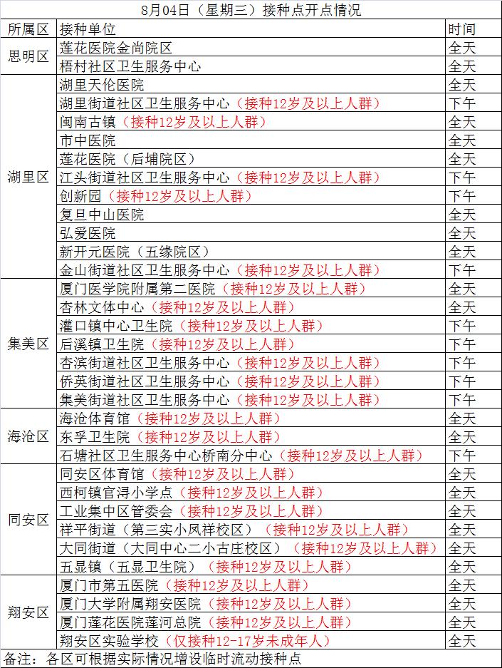 今日厦门新冠疫苗接种点,厦门湖里区新冠疫苗接种地点