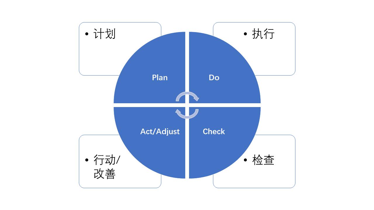 如何运用pdca思路,pdca经典讲解
