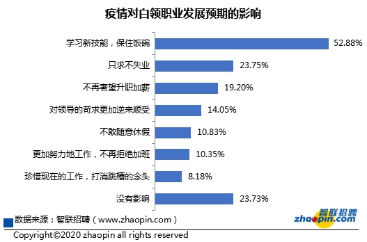 白领生活状况调研报告出炉：年长白领工作机会变少，年轻白领工资缩水较多