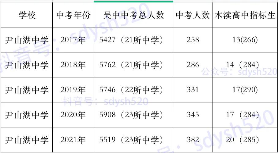 郭巷尹山湖中学,尹山湖中学中考成绩