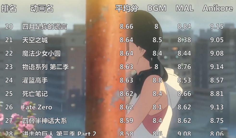 全网前十的动漫,全世界排名前100动漫