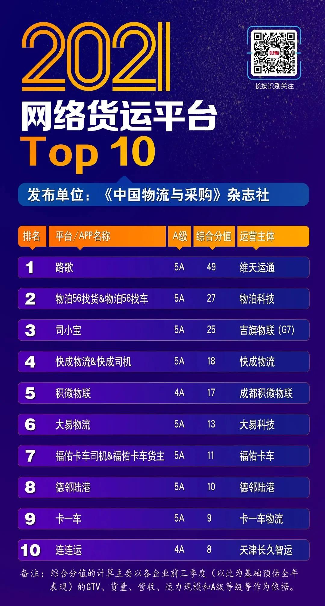 2022网络货运平台top10,网络货运平台50强