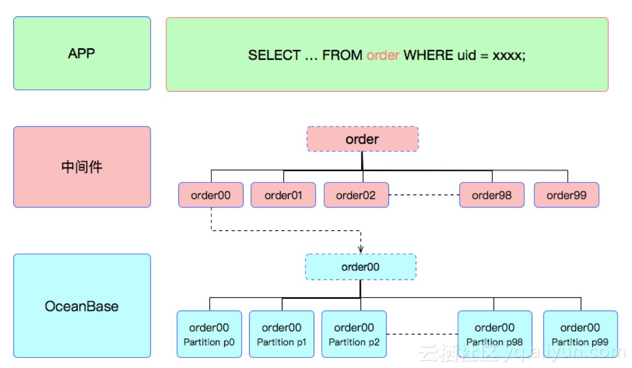 oceanbase怎么使用,oceanbase数据源参数配置
