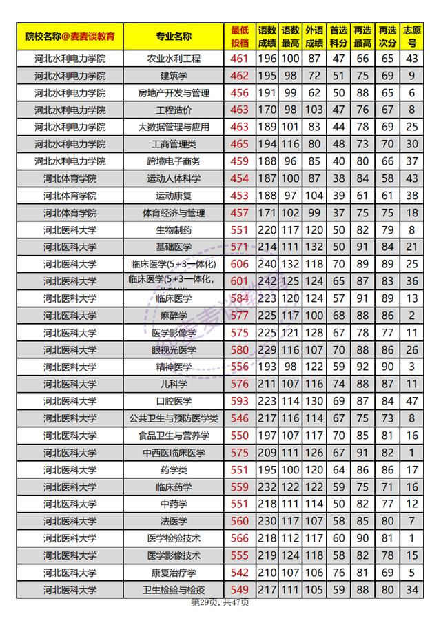 河北本科批平行志愿投档情况统计,河北高校招生一志愿平行投档统计
