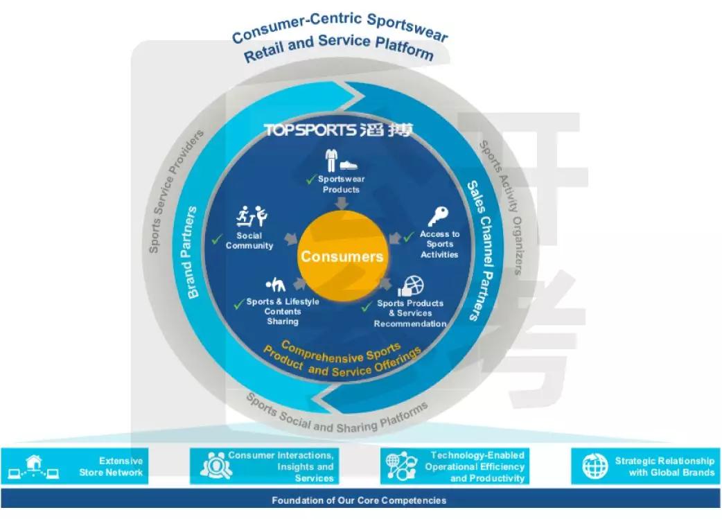 改造、分拆、上市:全国头号运动用品零售商重生三部曲