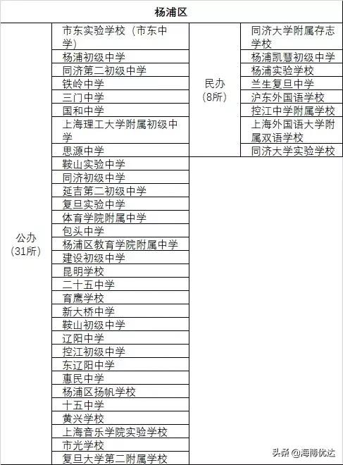 上海各区小学教育资源排名,上海哪个区初高中教育资源最好