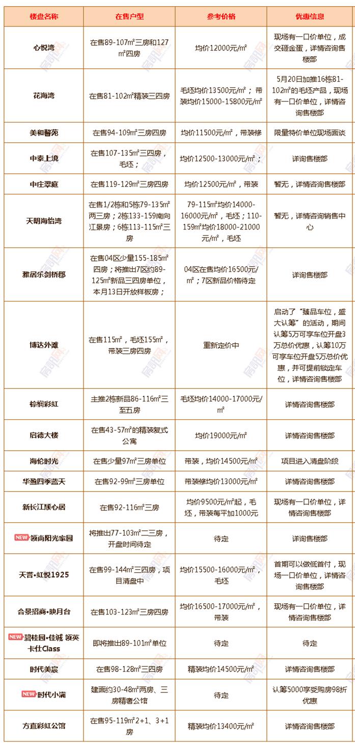 年中大促！6月中山超100个楼盘有优惠！（附24个镇区新房价格）