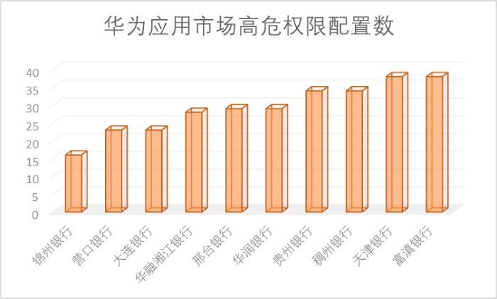 65家城商行手机银行渠道监控：有银行APP版本竟是6年“陈酿”