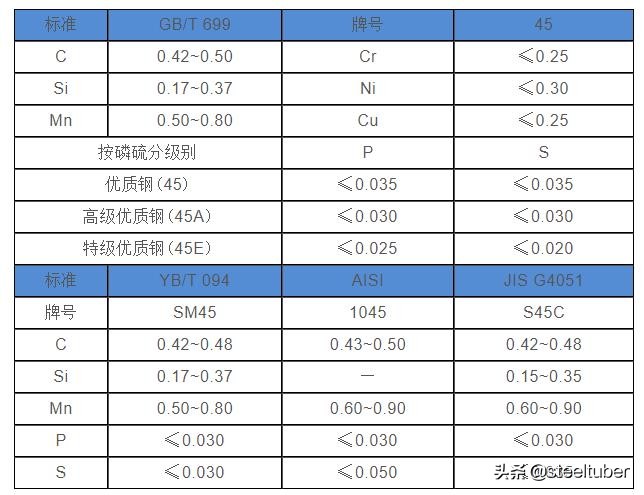 45号钢,45#钢的相关性能与参数-S45C,JIS-SAE1045,AISI-SM45