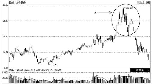 股市见底的k线形态,炒股牢记十种k线轻松逃顶