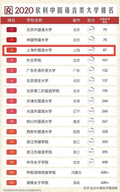 上外录取标准,上外录取分数高于985