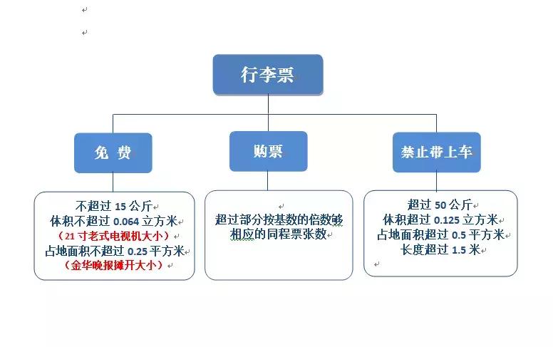 服务微课堂——金华公交各类优惠乘车证件全攻略