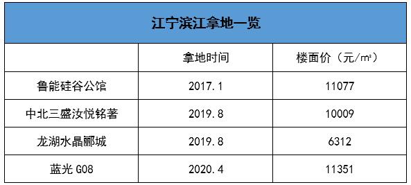 新地王房价多少一平,近期江宁有什么抢手楼盘