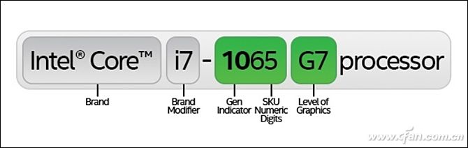 英特尔发布11款第十代酷睿处理器,第10代英特尔酷睿处理器大全