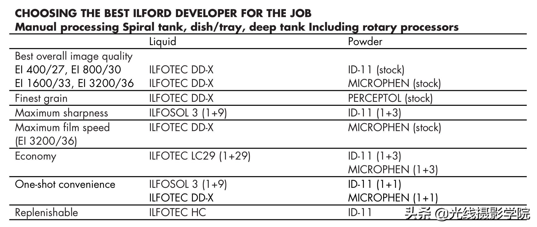 伊尔福黑白胶卷冲洗时间,适合新手的黑白胶卷