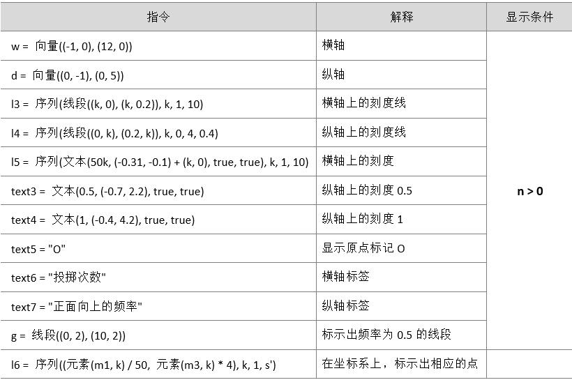 你见过这样抛硬币吗？仿真、自动、统计——GeoGebra教程