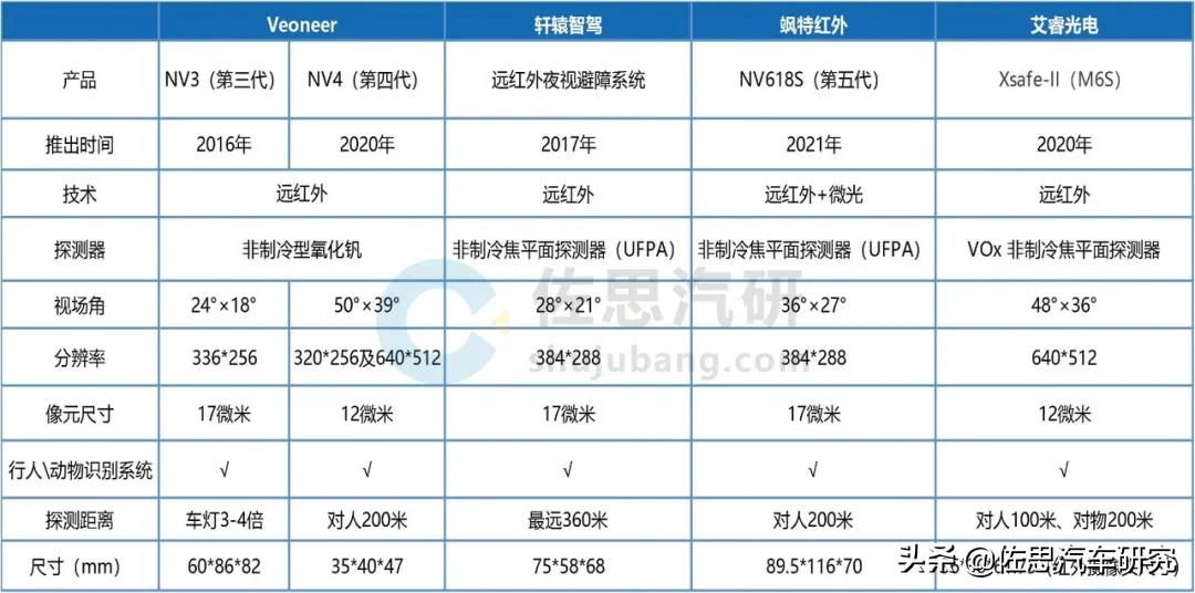 红外夜视研究：60%交通事故在夜间，红外成像技术大有可为