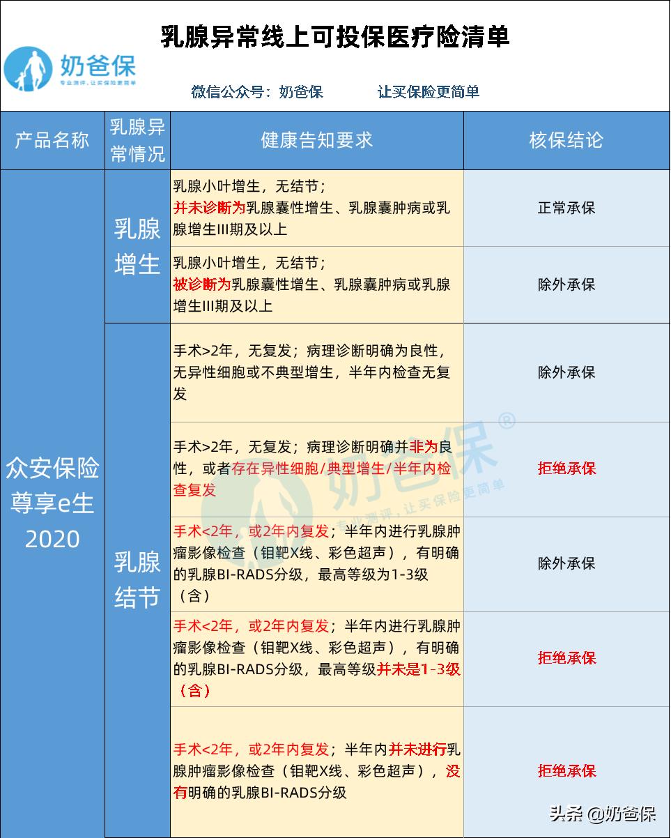 乳腺类疾病投保,隐瞒乳腺结节投保10年
