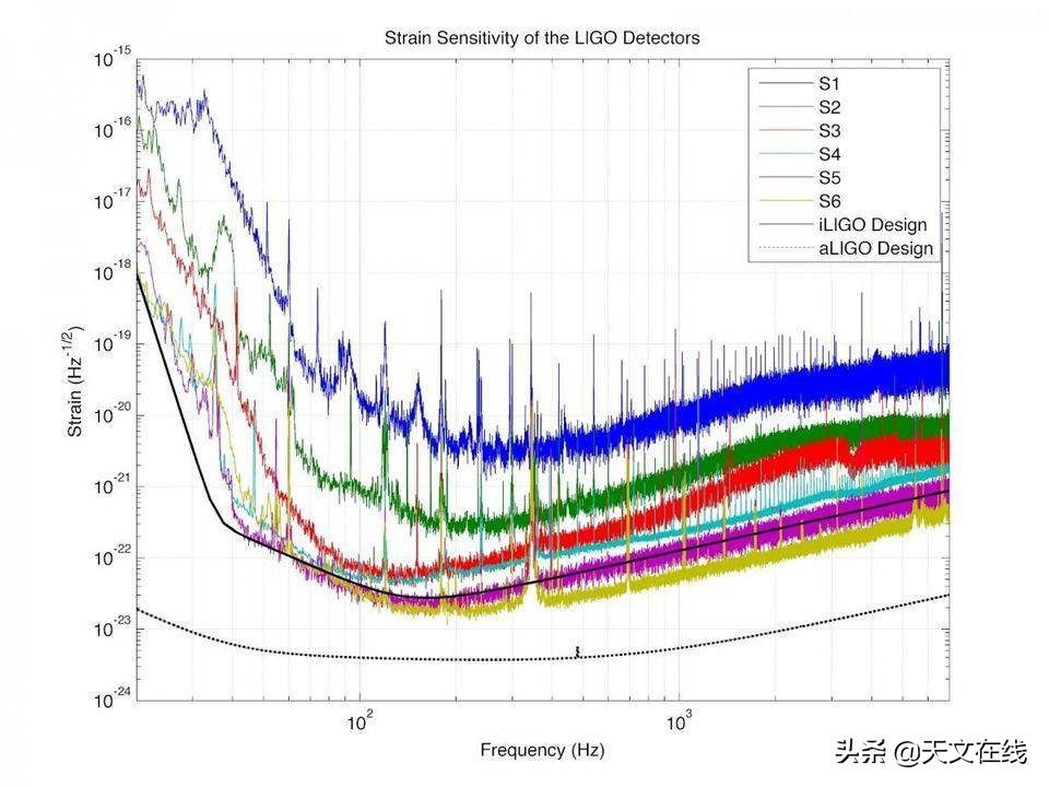 ligo探测到引力波了吗,ligo引力波原理