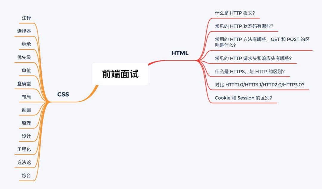 前端面试问项目中遇到的技术难点,前端面试问到的项目中遇到的问题